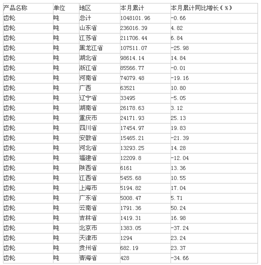 2015年1-5月中國齒輪產(chǎn)量情況