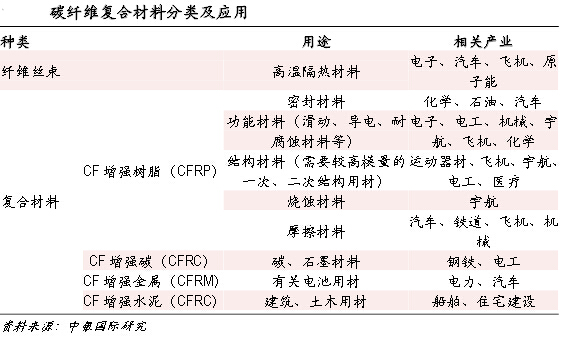 碳纖維性能及用途分析：一般不單獨(dú)使用
