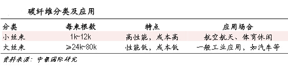 碳纖維性能及用途分析：一般不單獨(dú)使用