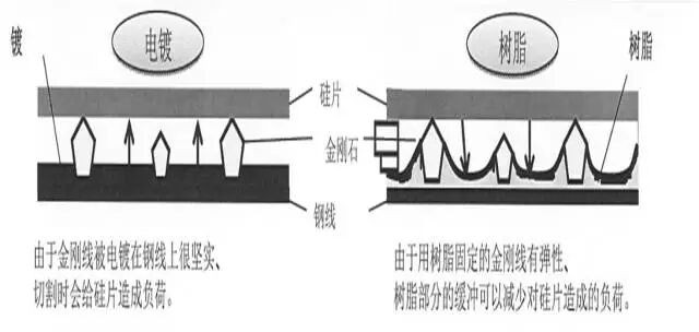 金剛線光伏硅片切割優勢淺析