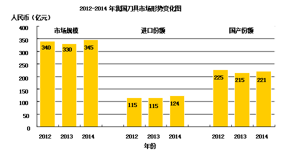 工具行業(yè)2015年中期發(fā)展形勢
