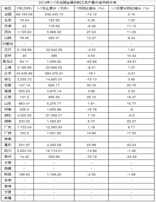 2015年1-7月中國(guó)金屬切削工具產(chǎn)量情況