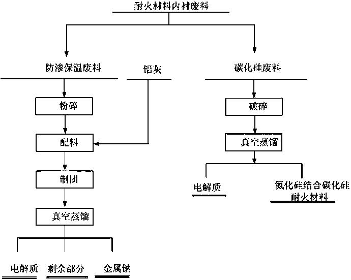 一種電解鋁鋁灰和耐火材料內(nèi)襯廢料的回收處理方法