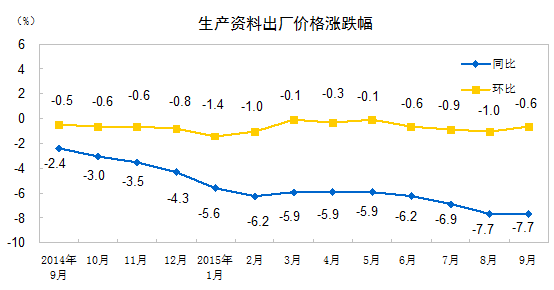 2015年9月份工業生產者出廠價格同比下降5.9%