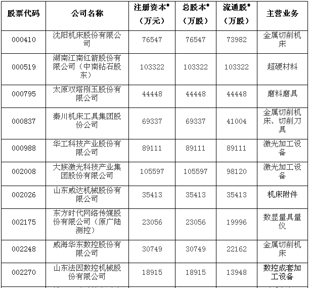 2015年上半年機床工具行業(yè)上市公司運行分析（含磨料磨具企業(yè)）