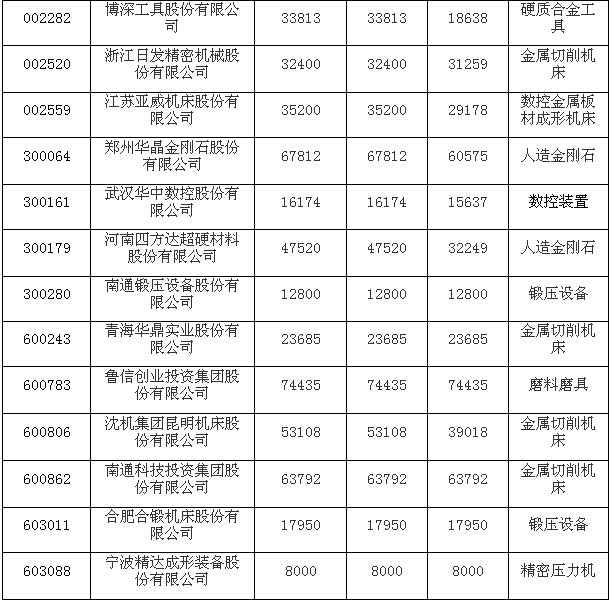 2015年上半年機床工具行業(yè)上市公司運行分析（含磨料磨具企業(yè)）
