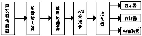 一種砂輪破碎狀態(tài)預(yù)警識(shí)別裝置及方法