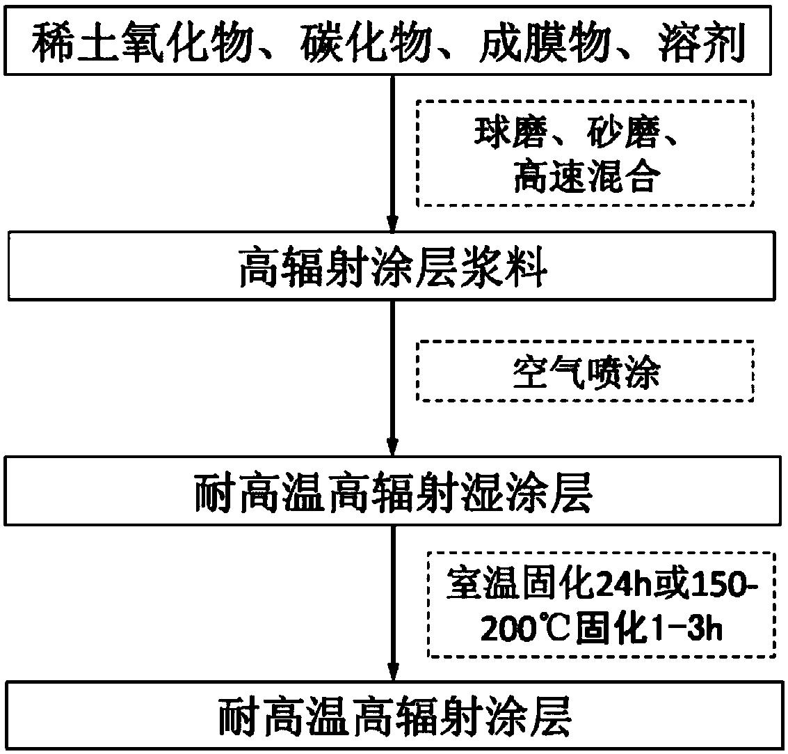 一種耐高溫高輻射熱控涂層及其制備方法