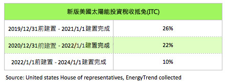 美國光伏補貼延長