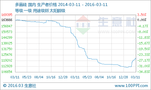 上周多晶硅價(jià)格繼續(xù)上漲