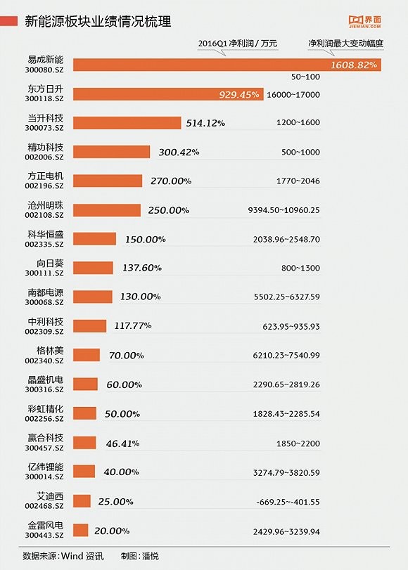 光伏企業(yè)一季度大賺 易成新能凈利潤增幅達1608.82%