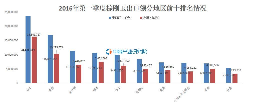 2016年一季度棕剛玉出口額分地區前十排名情況