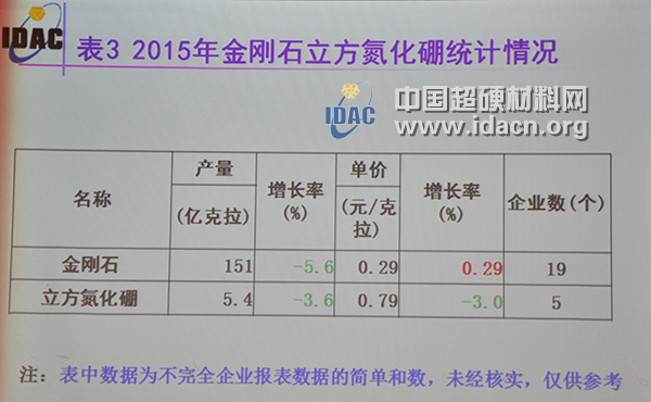 2015年超硬材料行業(yè)經(jīng)濟運行情況簡析
