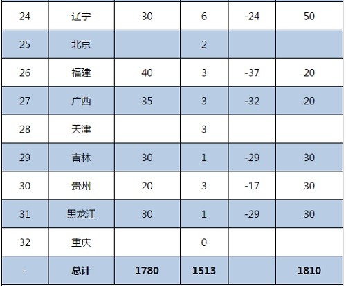 各省光伏發展實情與光伏建設指標