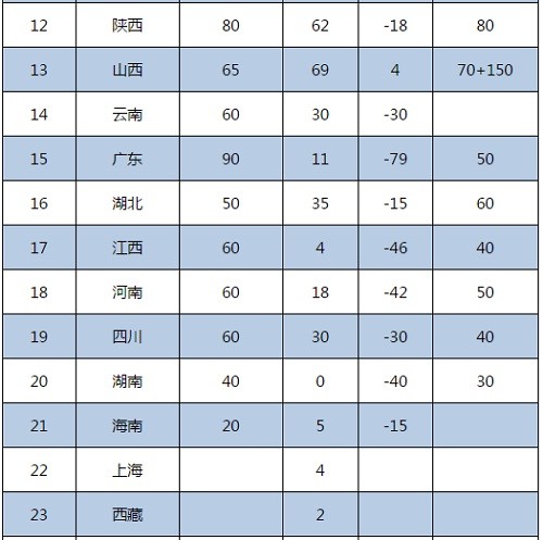 各省光伏發展實情與光伏建設指標