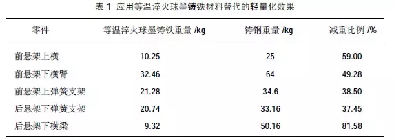 汽車鑄件工藝知識及其鑄造技術發展趨勢