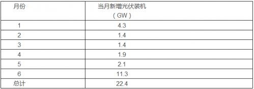 2016年上半年中國光伏發電新增裝機超22GW