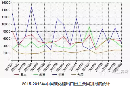 6月份中國碳化硅出口量環比減少13.8%