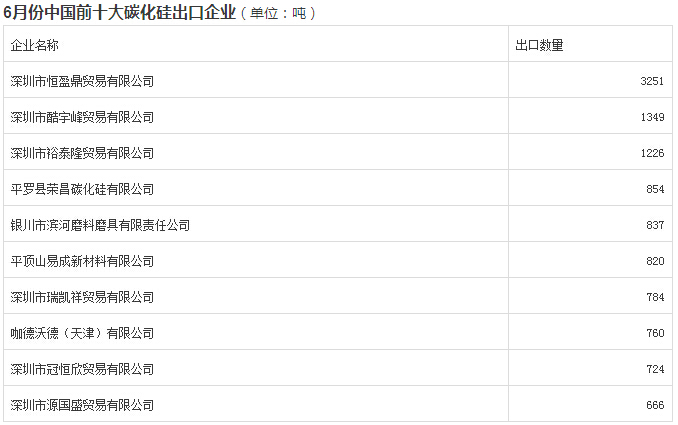 6月份中國碳化硅出口量環比減少13.8%