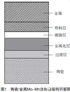 陶瓷與金屬的連接方法匯總