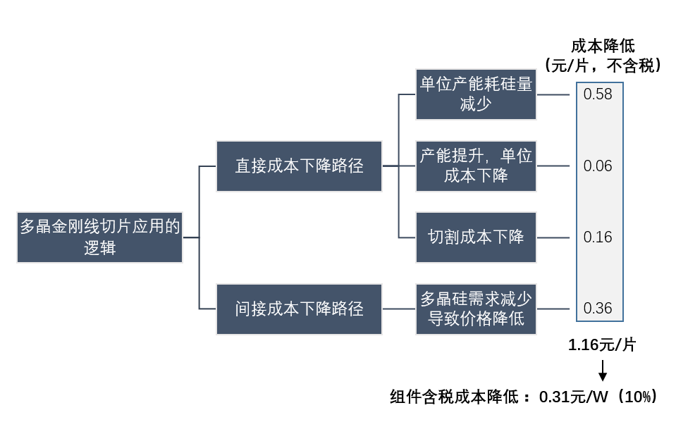 金剛線切多晶硅片技術已成熟 下十年“平價上網”大周期即將到來