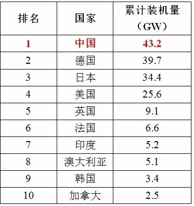 【數據】看中國光伏未來的發展潛力