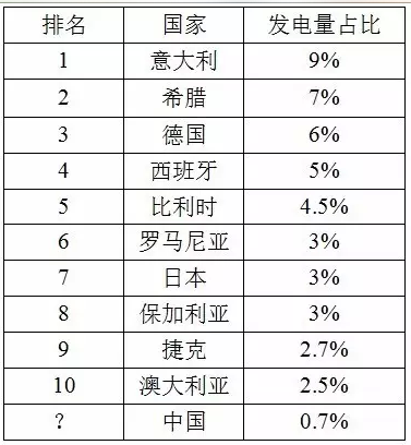 【數據】看中國光伏未來的發展潛力