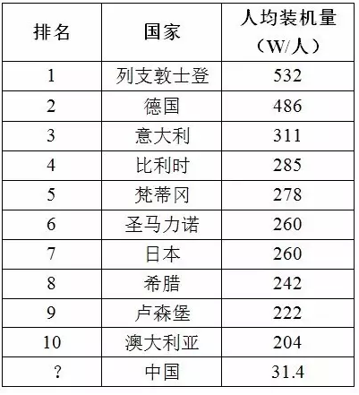 【數據】看中國光伏未來的發展潛力