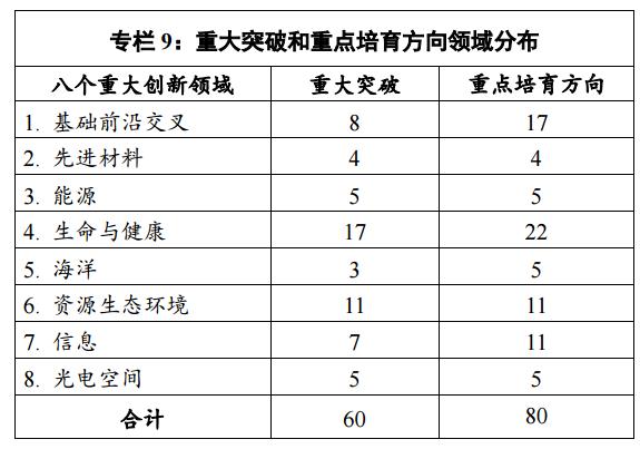 未來五年中科院將重點發展哪些先進材料方向？