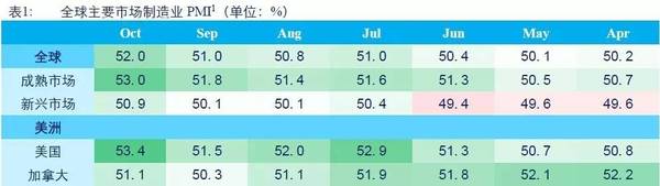 10月全球制造業景氣度觀察——全球制造業擴張速度創近兩年新高，就業有所企穩