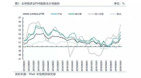 10月全球制造業景氣度觀察——全球制造業擴張速度創近兩年新高，就業有所企穩