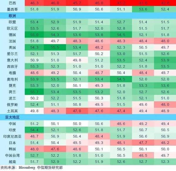 10月全球制造業景氣度觀察——全球制造業擴張速度創近兩年新高，就業有所企穩