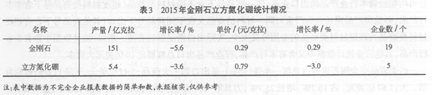 2015年超硬材料行業(yè)經(jīng)濟運行情況簡析