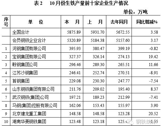 2016年10月中國鋼鐵工業生產情況分析