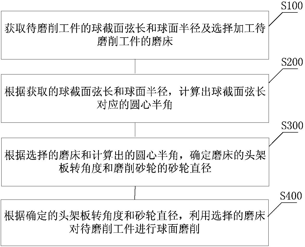 一種內外球面磨削方法