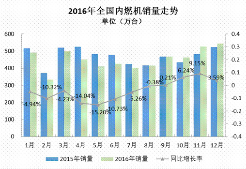 2016年全年內(nèi)燃機(jī)行業(yè)市場銷量同比累計(jì)下降4.10%