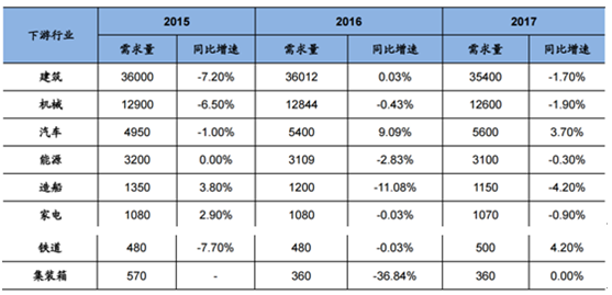 2017年中國鋼鐵行業(yè)價格走勢及市場供需預測