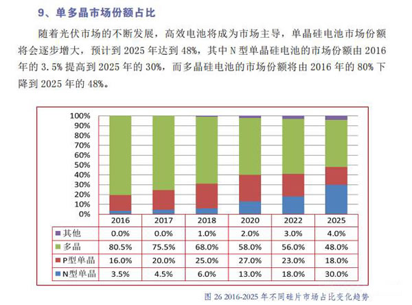 單晶重回 將于多晶電池共分市場份額