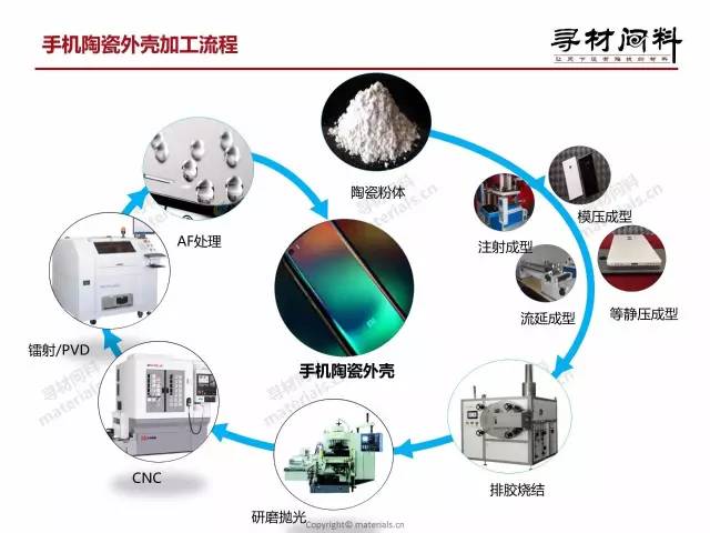2017手機(jī)氧化鋯陶瓷背板產(chǎn)業(yè)鏈報(bào)告（簡(jiǎn)版）