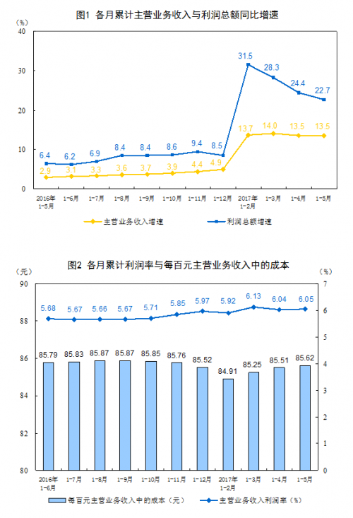 增速回升 中國5月工業(yè)企業(yè)利潤同比增長16.7%