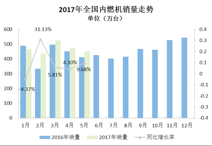 今年前5月內(nèi)燃機(jī)行業(yè)市場仍保持增長態(tài)勢