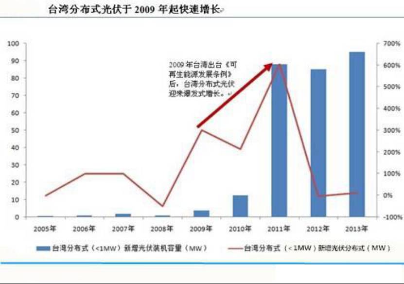 國內外的光伏發電市場發展現狀、補貼對比