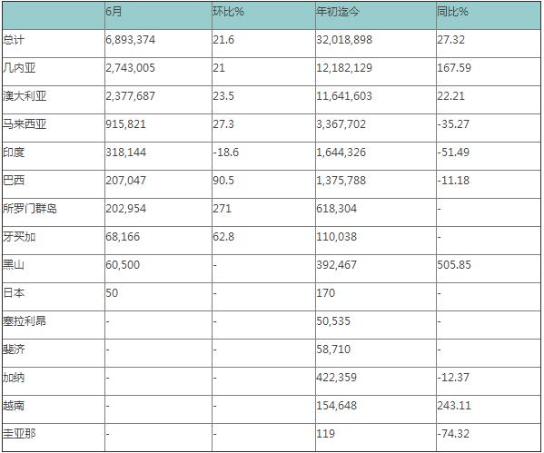 2017年上半年中國鋁土礦進口量同比增加27.3%