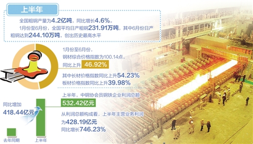 上半年鋼鐵業運行穩中向好