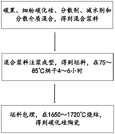 一種細(xì)粉碳化硅陶瓷及其制備方法