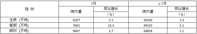 7月全國粗鋼日均產(chǎn)量238.8萬噸