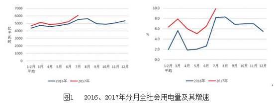 7月光伏裝機(jī)10.52GW  1-7月累計(jì)近35GW
