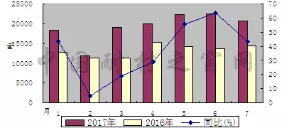 2017年1-7月我國剛玉出口同比大增