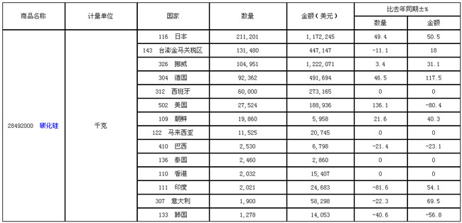 2017年1-7月份碳化硅進(jìn)口情況分析