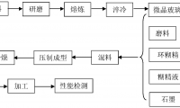 一種微晶玻璃陶瓷結合劑及其制備方法 SG砂輪及其制備方法